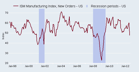 New orders are more concerning