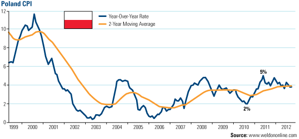 Poland CPI - U.S. Global Investors