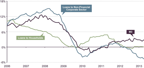 YEAR-OVER-YEAR CHANGE IN EUROZONE M3 MONEY SUPPLY AND BANK LENDING