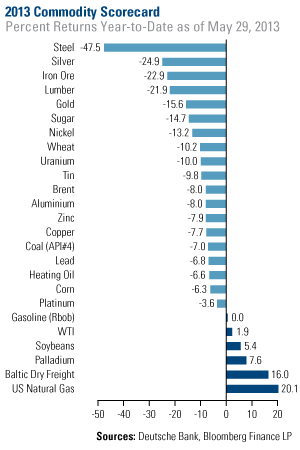 2013 Commodity Scorecard