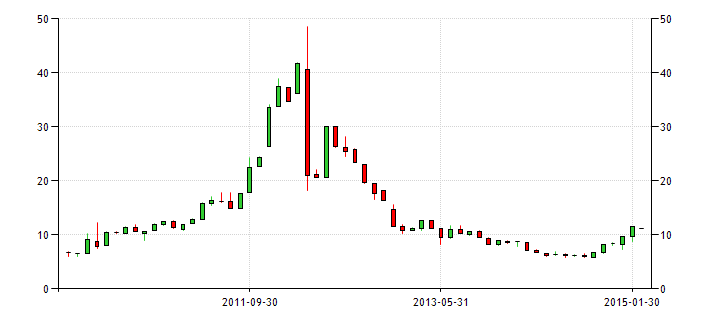 Historical Data Chart