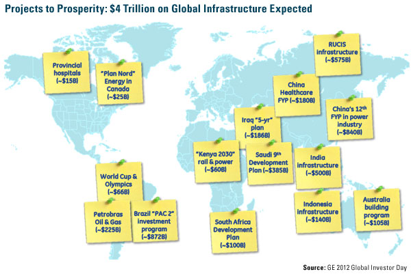 $4T Infrastructure Fundings Globally