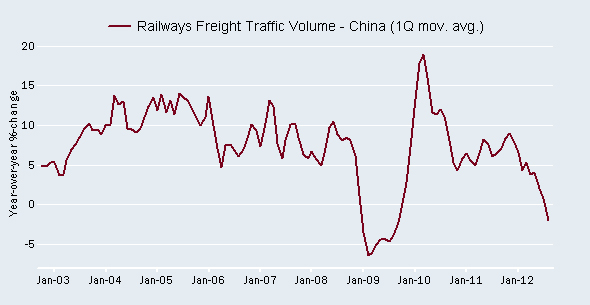 Freight volumes fall as economy slows