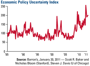 Economic Policy Uncertainty Index