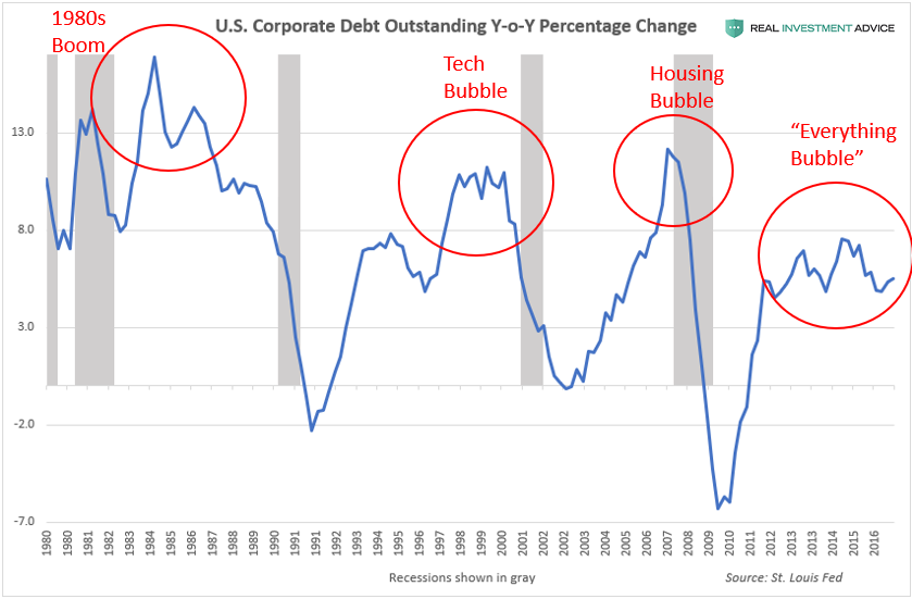 U.S. Corporate Debt YoY