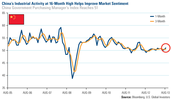 China's Industrial Activity at 16-Month high helps inprove market sentiment