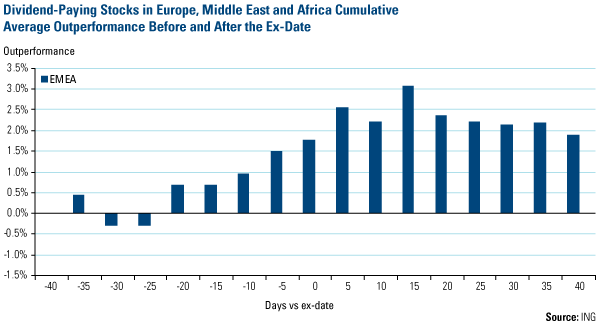 Dividend-Paying Stocks in Europe, Middle East and Africa Cumulative Average Outperformance Before and After the Ex-Date