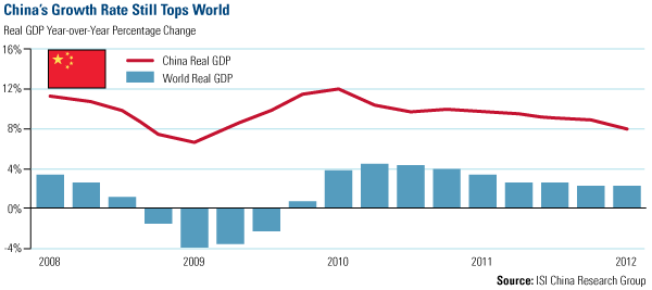 China's Growth Rate Still Tops World