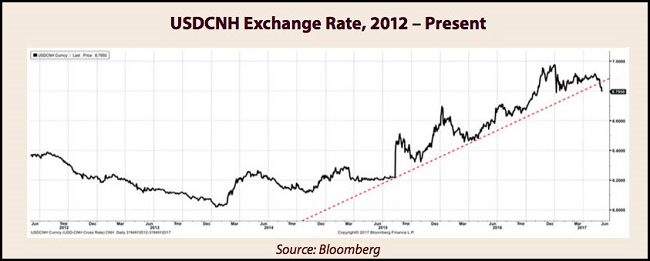 USDCNH Exchange Rate Chart