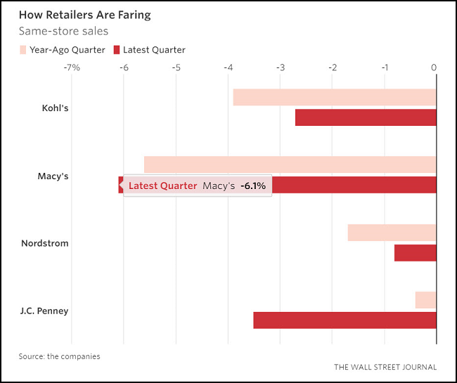 Retailers Chart