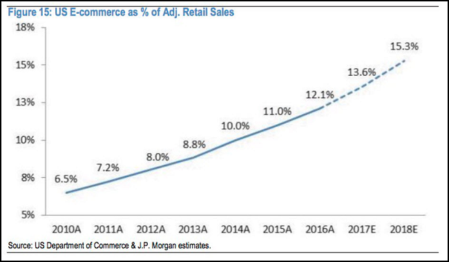 U.S. E-Commerce Chart