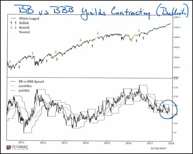 BB vs. BBB Yields