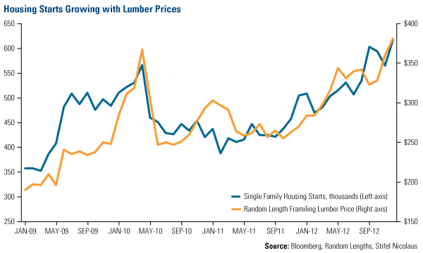 Housing Starts Growing With Lumber