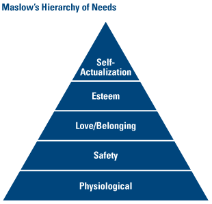 Maslow's Hierarchy of Needs