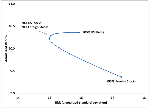 Figure 3: Efficient frontier of US stocks and foreign stocks from 1970 through October 2013