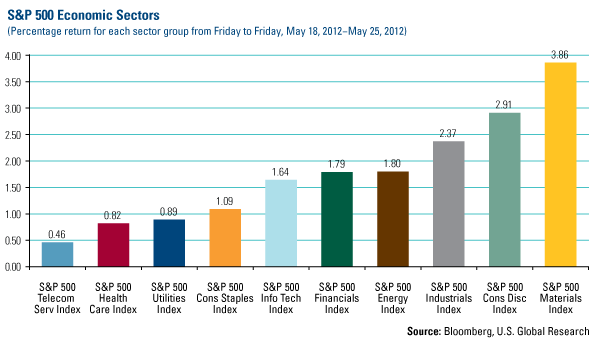 S&P 500 Economic Sectors