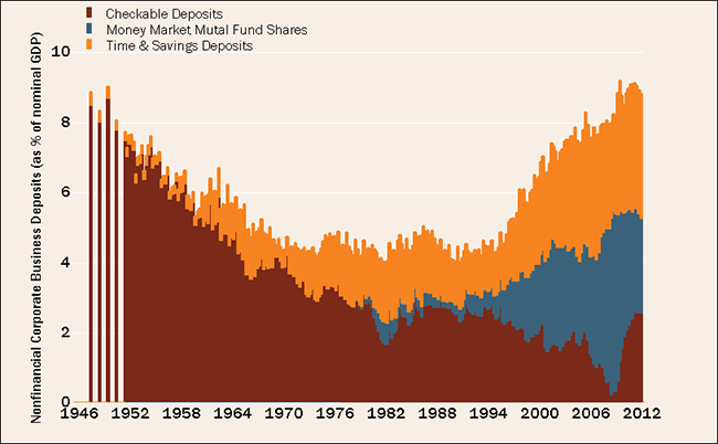 Corporate Cash Mountain at WWII Levels Chart