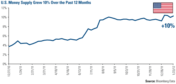 U.S. Money Supply Grew 10% Over the Past 12 Months