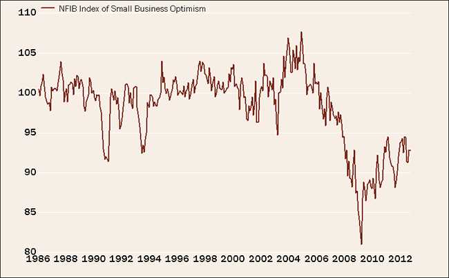 Consumers Cheer While Businesses Jeer Chart Three