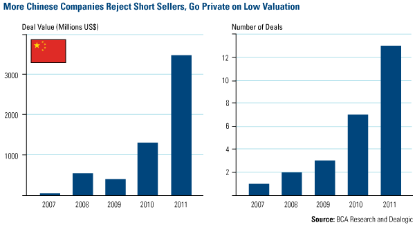 More Chinese Companies Reject Short Sellers, Go Private on Low Valuation