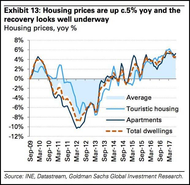 Portugal housing market chart