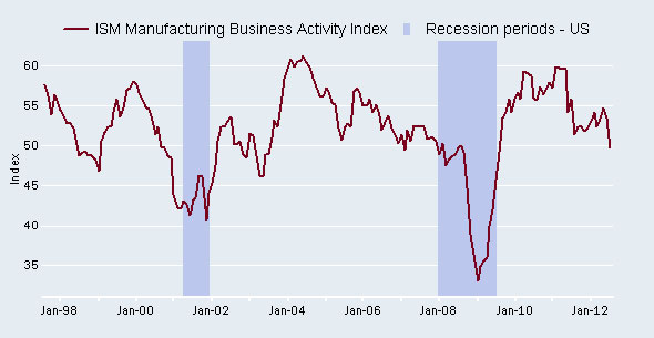 ISM indicates softness but no recession-yet