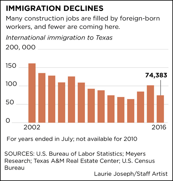 Immigration Decline Charts