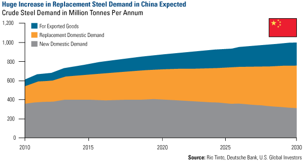 Huge Increase in Replacement Steel Demand in China Expected