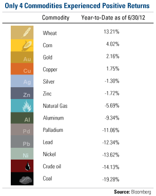 4 Commodities