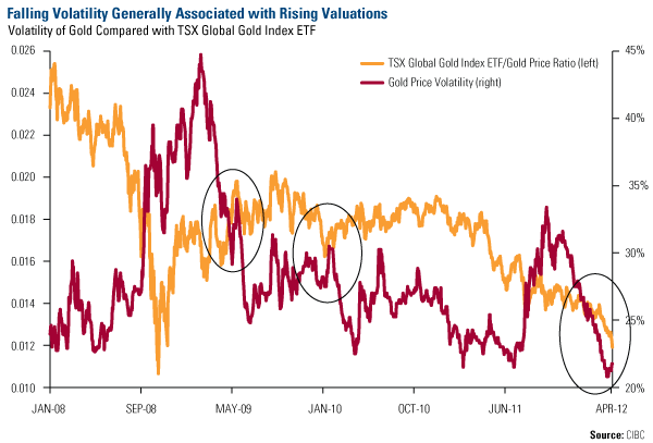 Falling Volatility Generally Associated with Rising Valuations