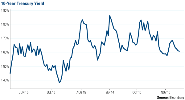 10 Year Treasury Yield