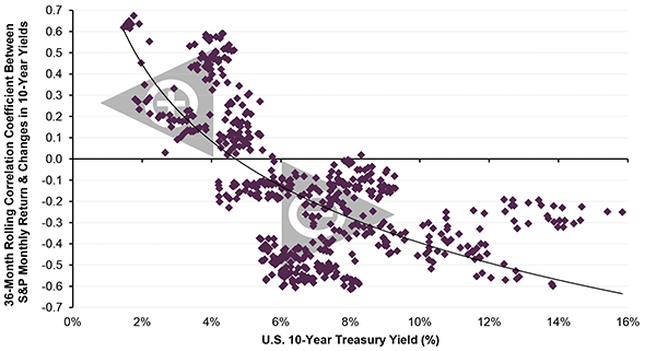 U.S. TREASURY YIELDS VS. THE ROLLING CORRELATION BETWEEN S&P 500 RETURNS AND CHANGES IN 10-YEAR YIELDS