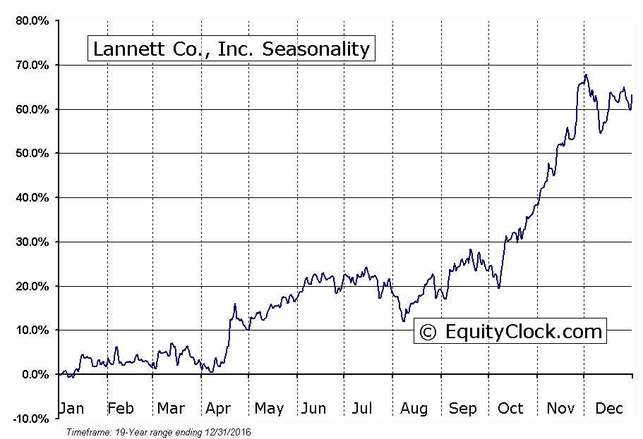 Lannett Co., Inc. (NYSE:LCI) Seasonal Chart
