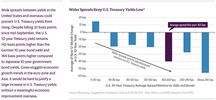 Wider Spreads Keep U.S. Treasury Yields Low*