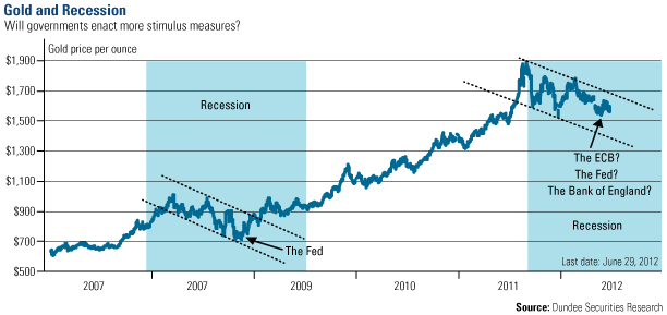 Gold And Recession