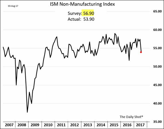 ISM Manufacturing vs. GDP