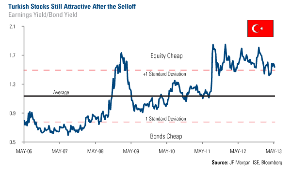 Turkish Stocks Still Attractive After Selloff