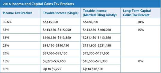 understanding the capital gains tax