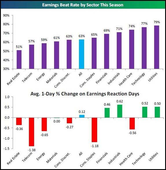 Earnings Beat Rate by Sector Chart