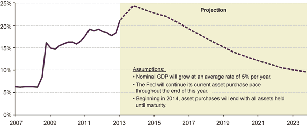 FED’S BALANCE SHEET ASSETS AS PERCENT OF GDP PROJECTION