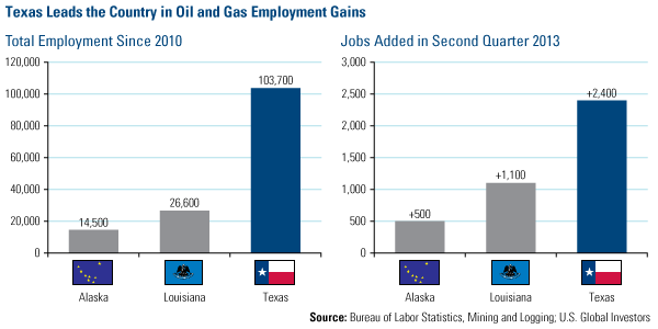 Texas leads country in oil gas employment gains
