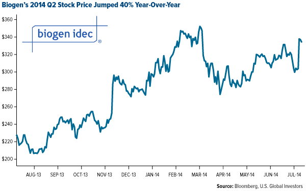 Biogens-2014-Q2-Sales-Jumped-40-percent-Year-Over-Year