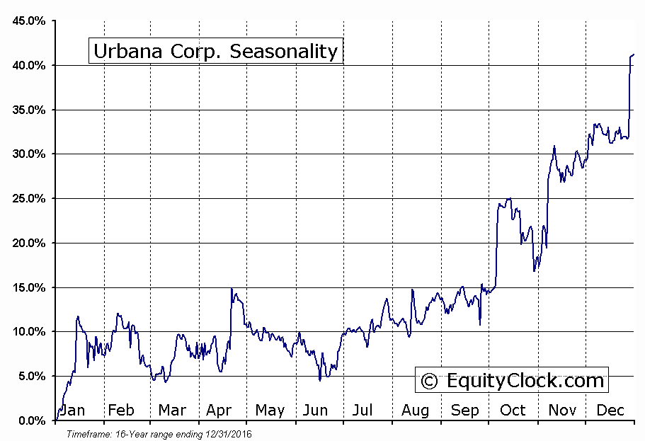 Urbana Corp. (TSE:URB) Seasonal Chart