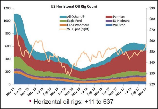 US Horizontal Oil Rig Count Chart