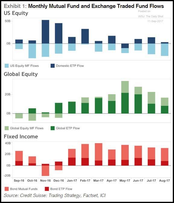 Monthly Mutual Fund Flows