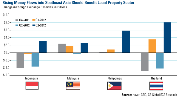 Philippines' Record Remittances Bullish for Domestic Consumption and Property