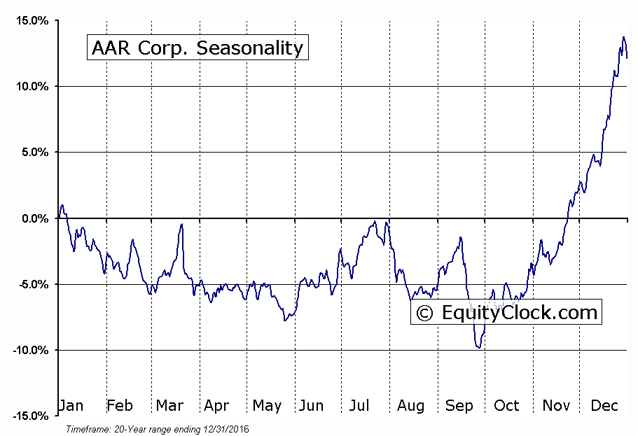 AAR Corp. (NYSE:AIR) Seasonal Chart