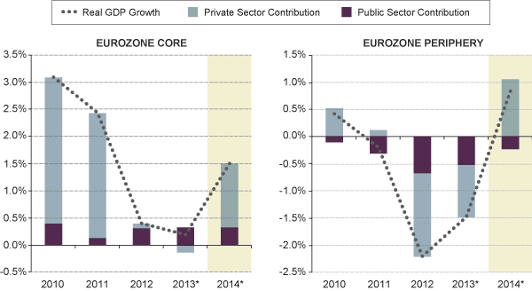 EUROZONE REAL GDP GROWTH – CORE VS. PERIPHERY