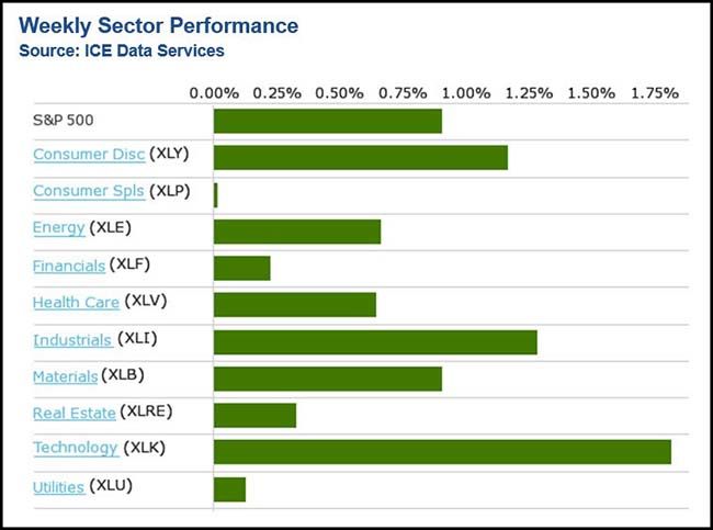 Weekly Sector Performance Chart