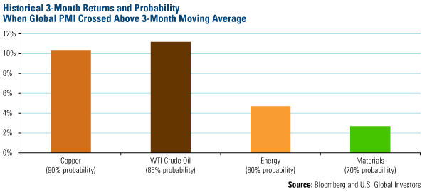 Historical 3-month returns and probablility when global PMI crossed above 3-month moving average